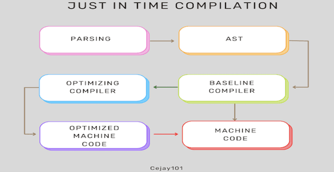 Javascript Just In Time Compilation (jit)